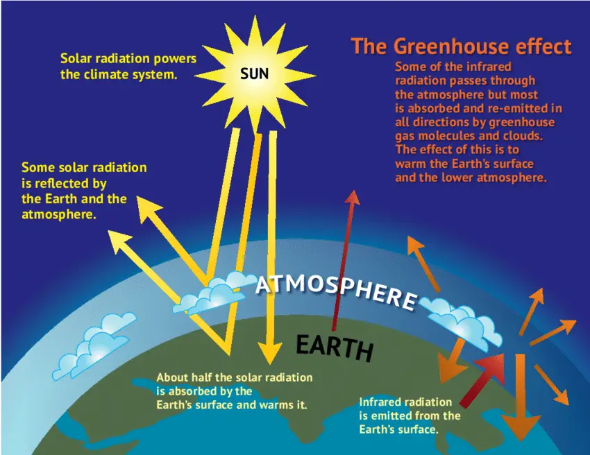 llustration-of-the-greenhouse-effect